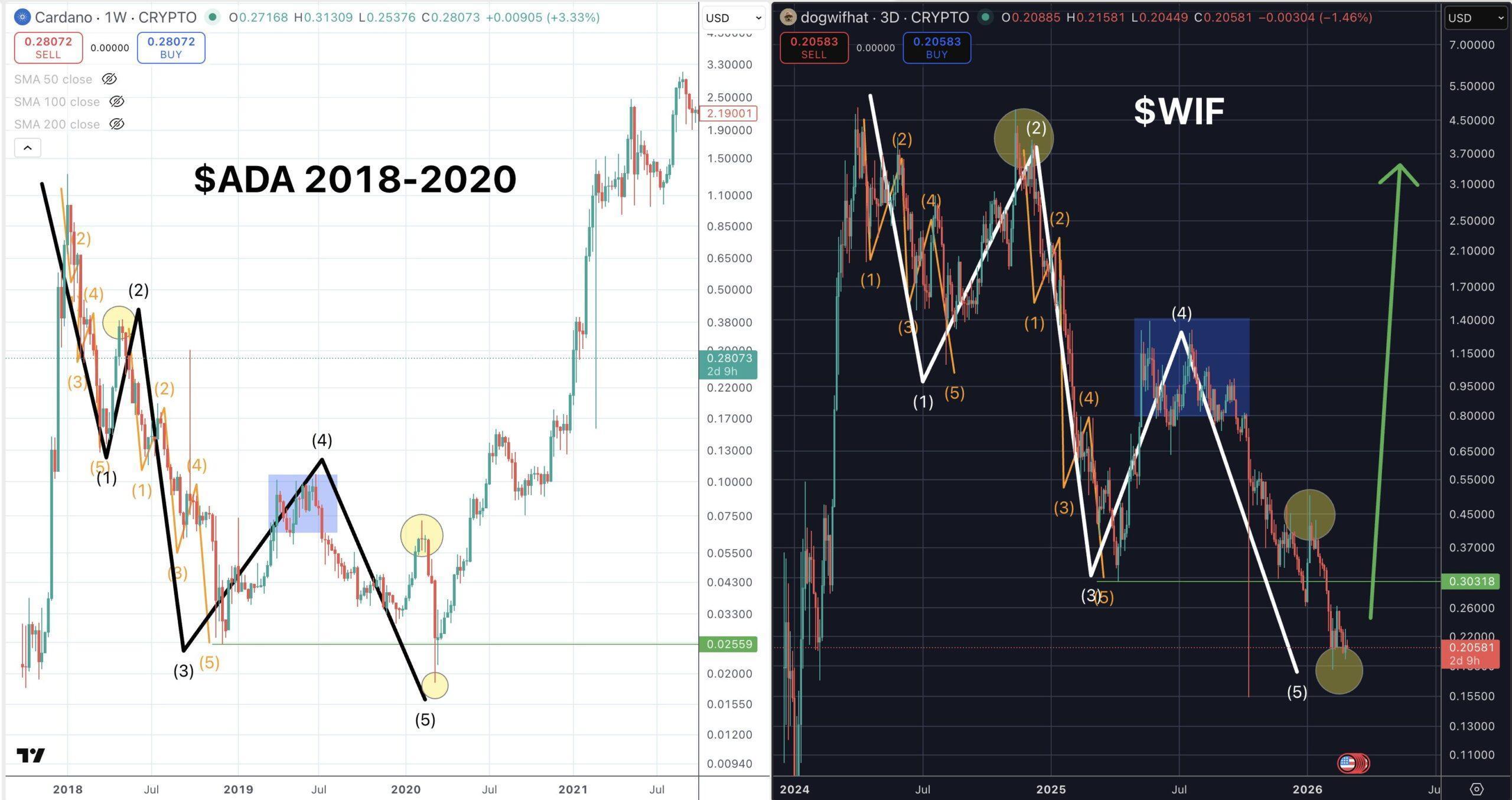 Dogwifhat (WIF) to Bounce Back? This Potential Bullish Fractal Setup Suggests So! image 1