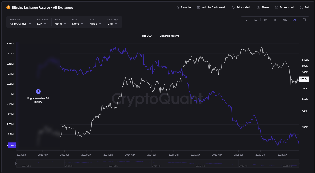 Bitcoin Stockpiles On Exchanges Hit Lowest Point Since 2019 image 1