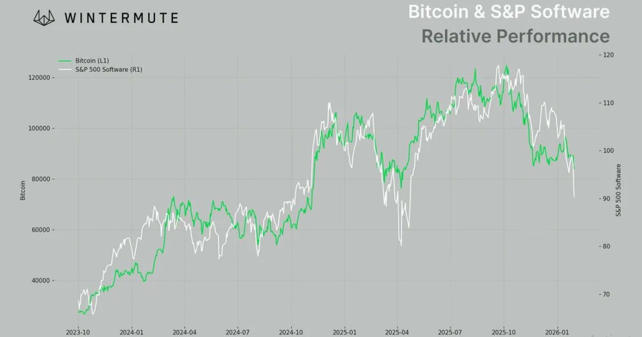 AI 正在「抽干」比特币： 62 亿 ETF 流出背后的资本迁徙