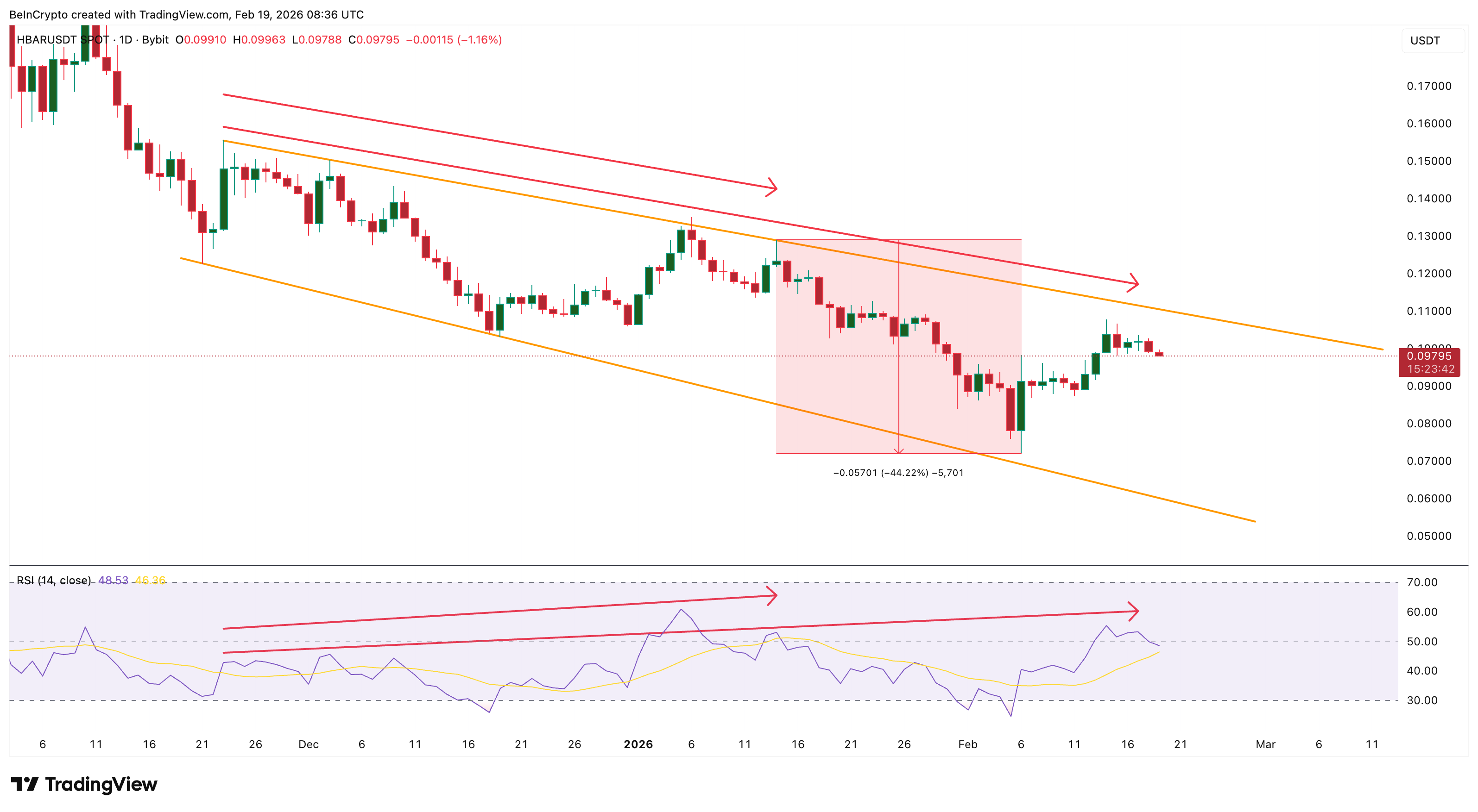 HBAR Flashes a Familiar 40% Warning, But Positioning Hints at a Different Outcome image 2