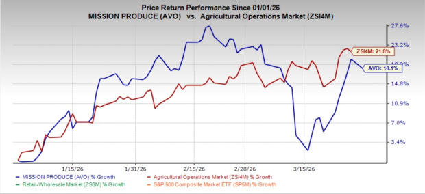 Mission Produce Stock Performance