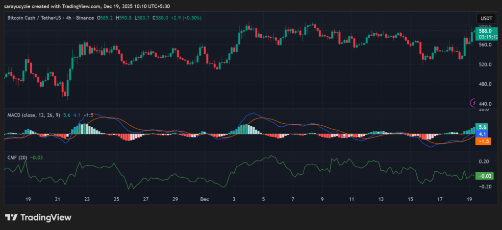  Bitcoin Cash (BCH) Momentum Builds: Could $600 Be Hit by Day’s End?