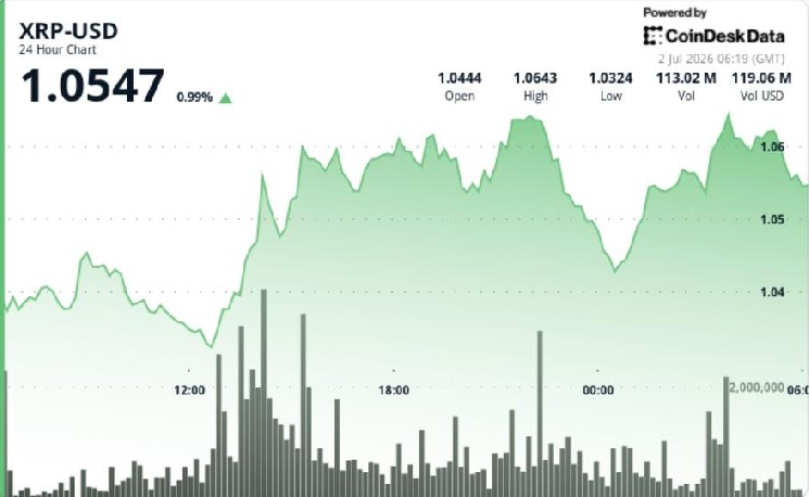 XRP edges higher as whale activity rises while retail traders stay cautious image 1