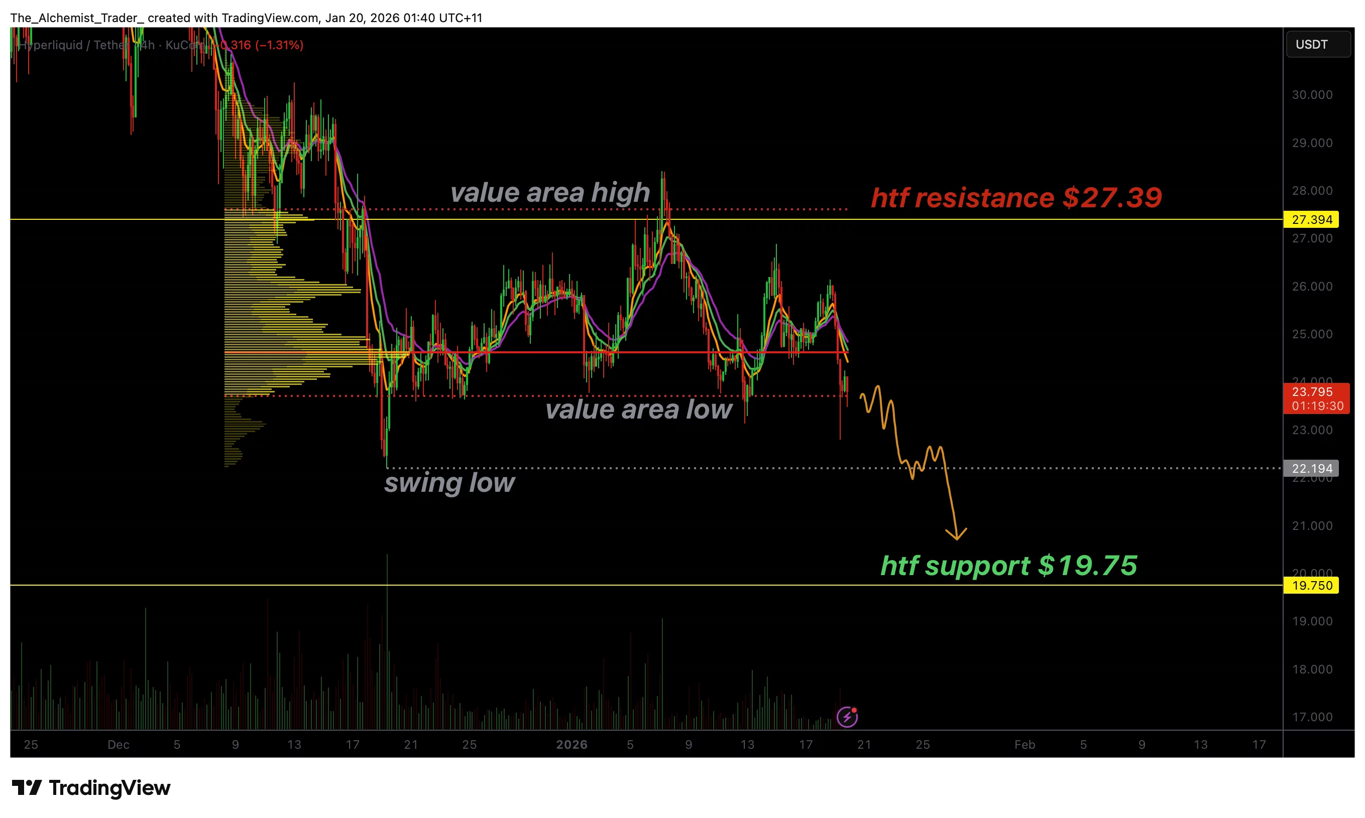  Hyperliquid price continues lower as bearish market structure targets $19.75 