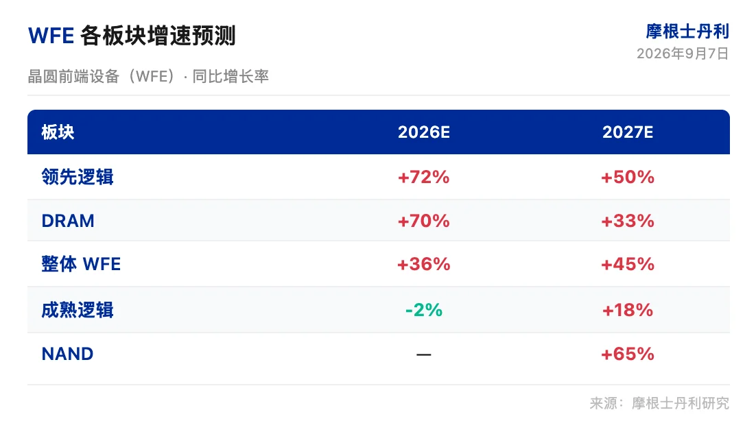 大摩研报解读：七大辩论透视半导体设备，WFE 超预期但市场不愿为增量买单 image 0