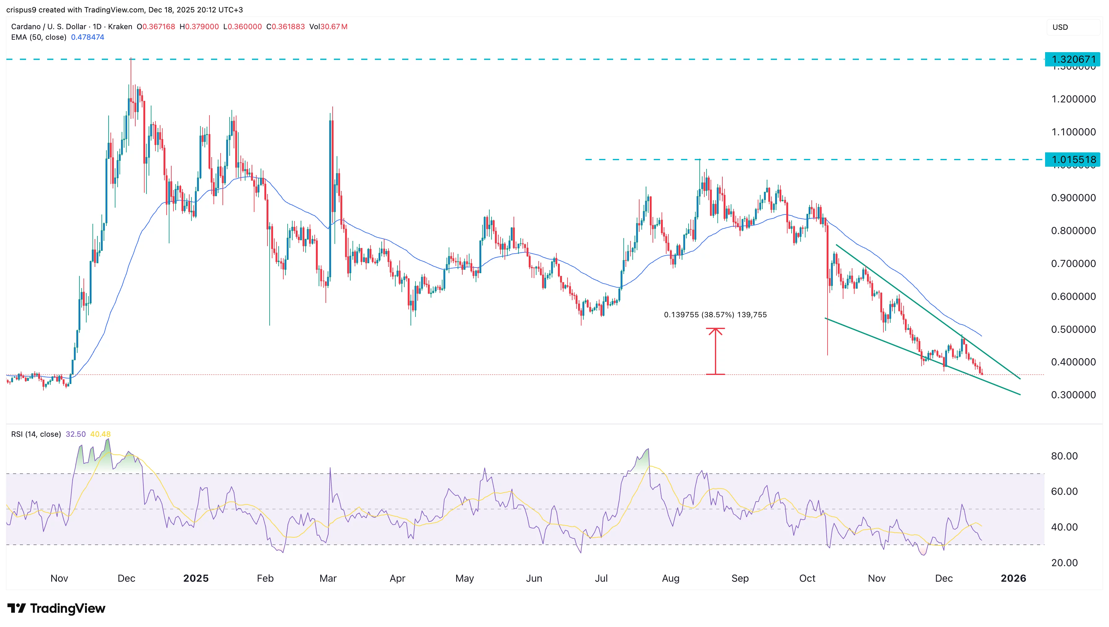 Cardano price slowly forms a bullish pattern as DEX volume jumps