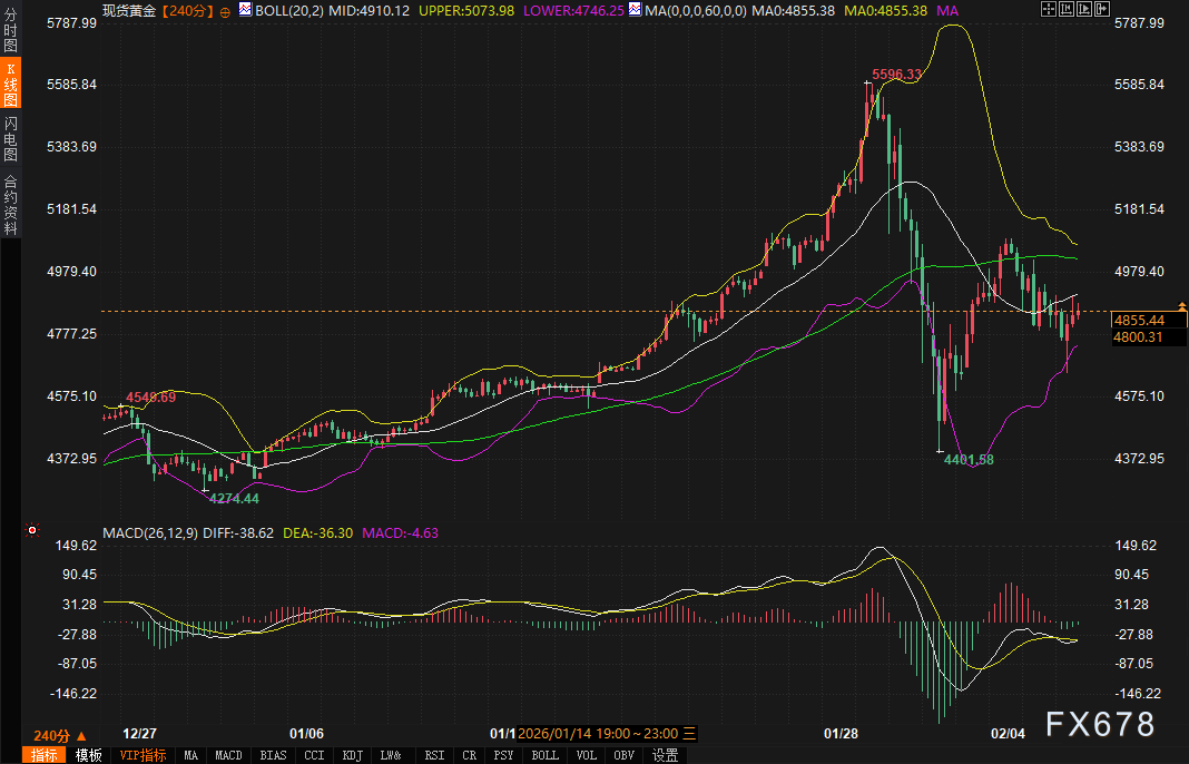 华尔街最怕的黄金“假避险”！CME两周三次提保背后藏着什么雷？