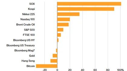 Perspectives de la « deuxième mi-temps » de Wall Street en 2026 : le consensus haussier demeure, mais la domination de l’IA cède la place à une croissance plurielle