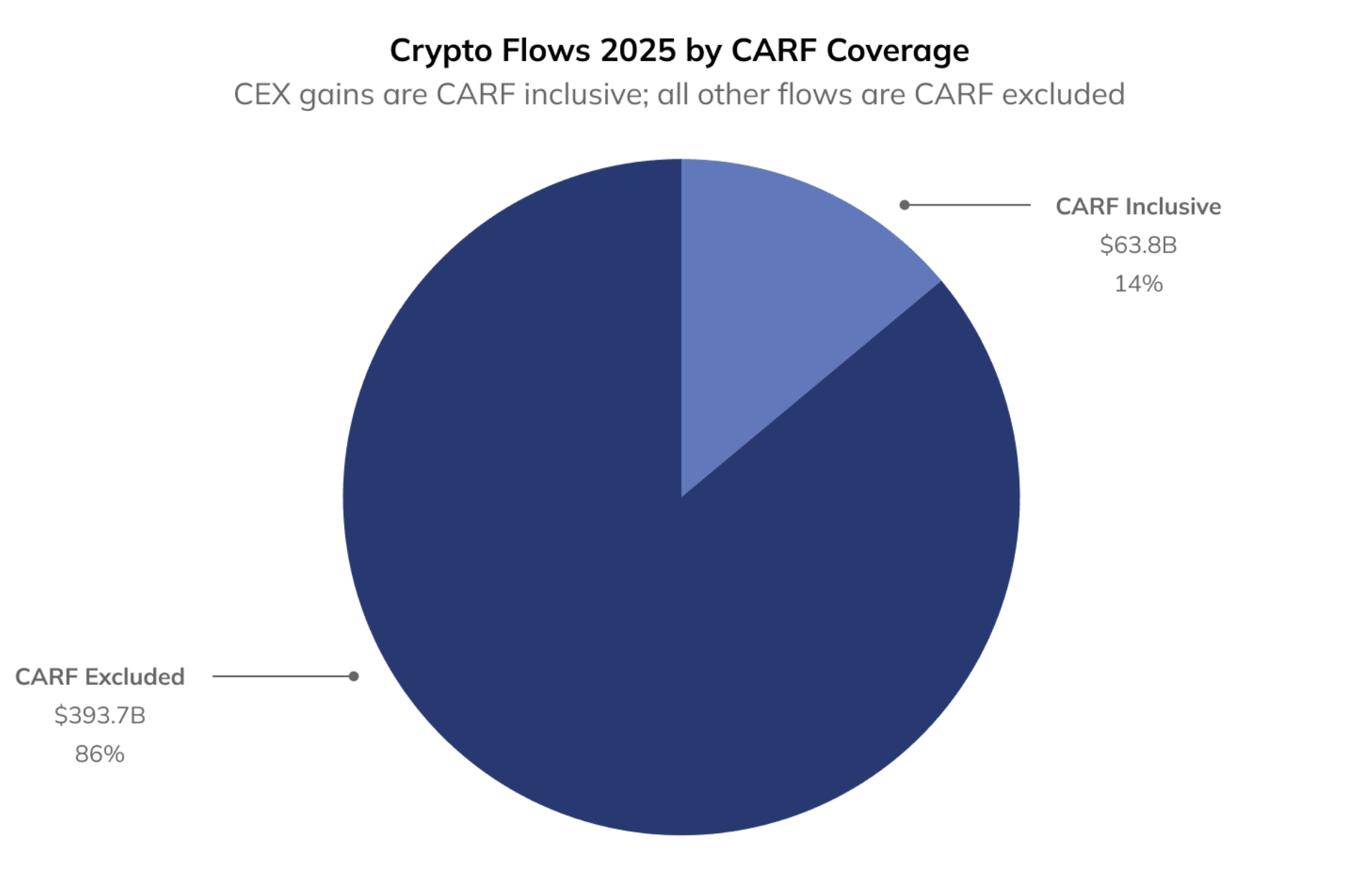 Chainalysis estimates $457B in taxable crypto activity, says CARF misses most image 0