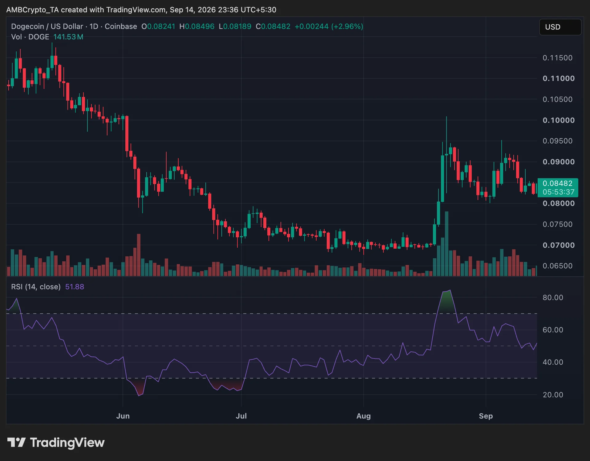 Dogecoin price rises 3%—but $0.09 still stands in the way
