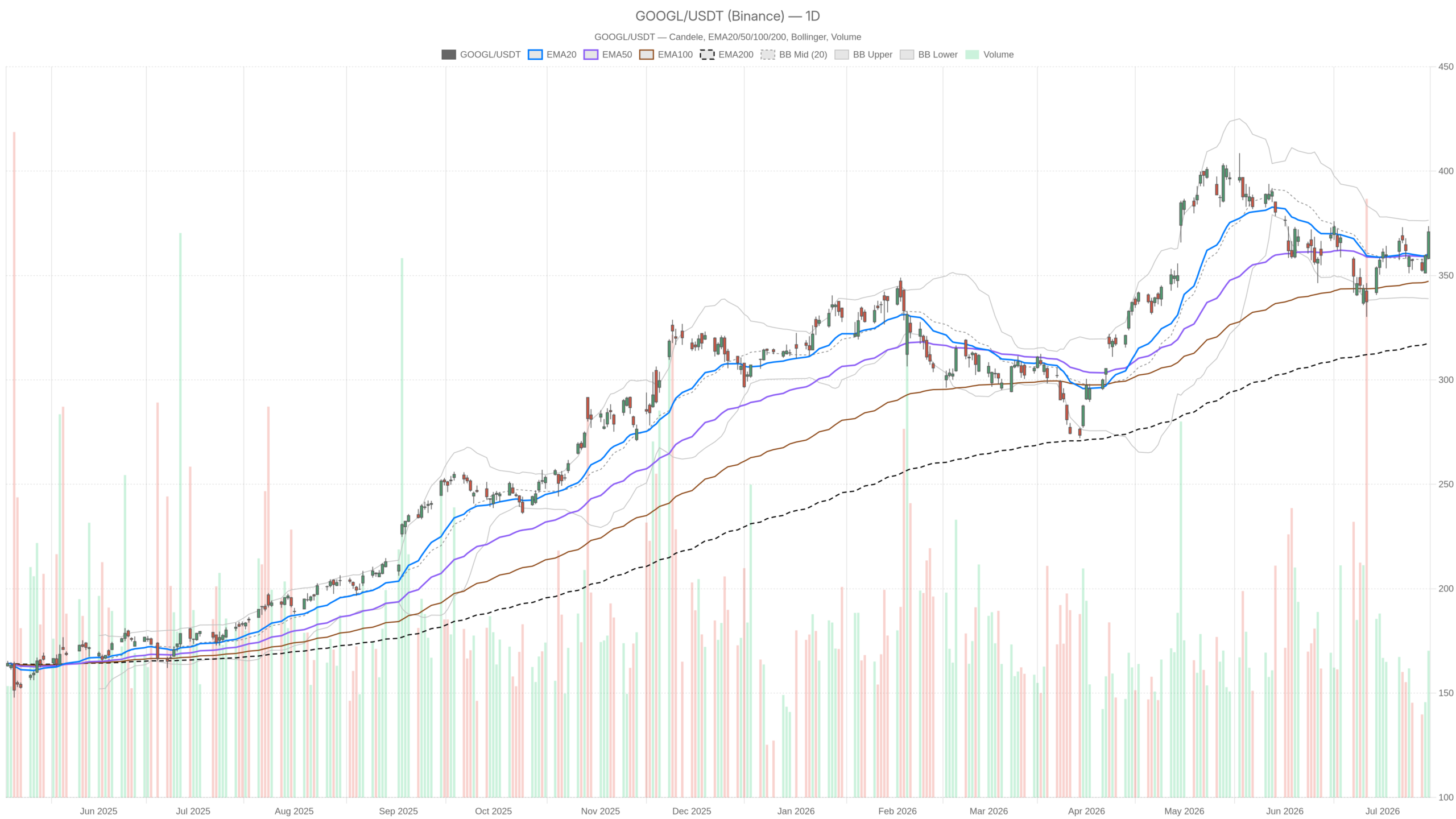 Alphabet Stock Rallies With Buffett’s $31B Backing — But RSI Warns image
