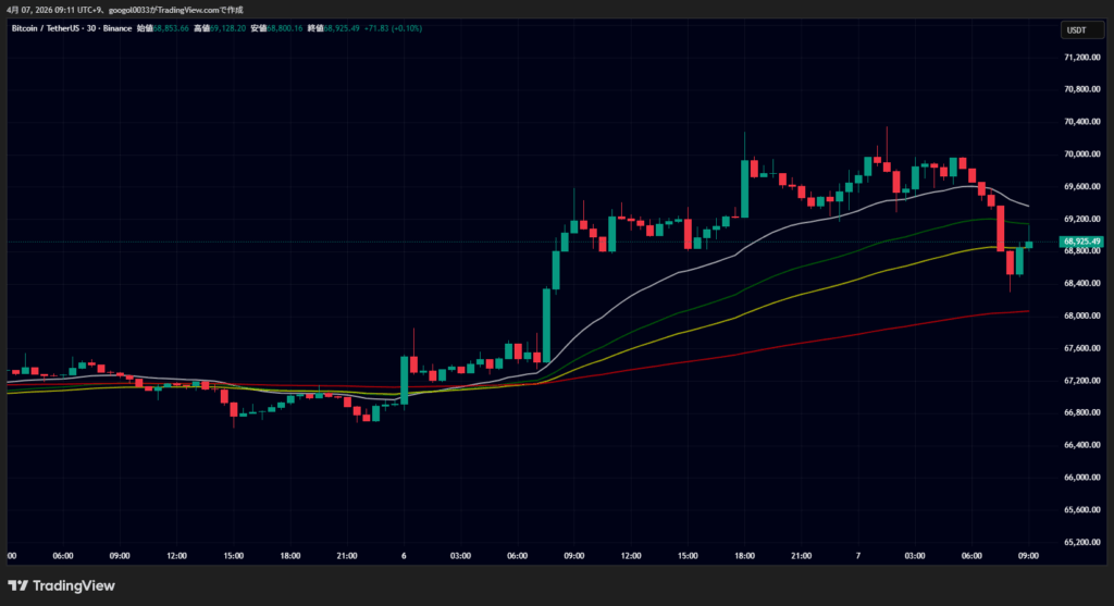 ビットコイン、価格6万9000ドル近辺で推移｜中東停戦期待が支えで7万ドル攻防続く image 0
