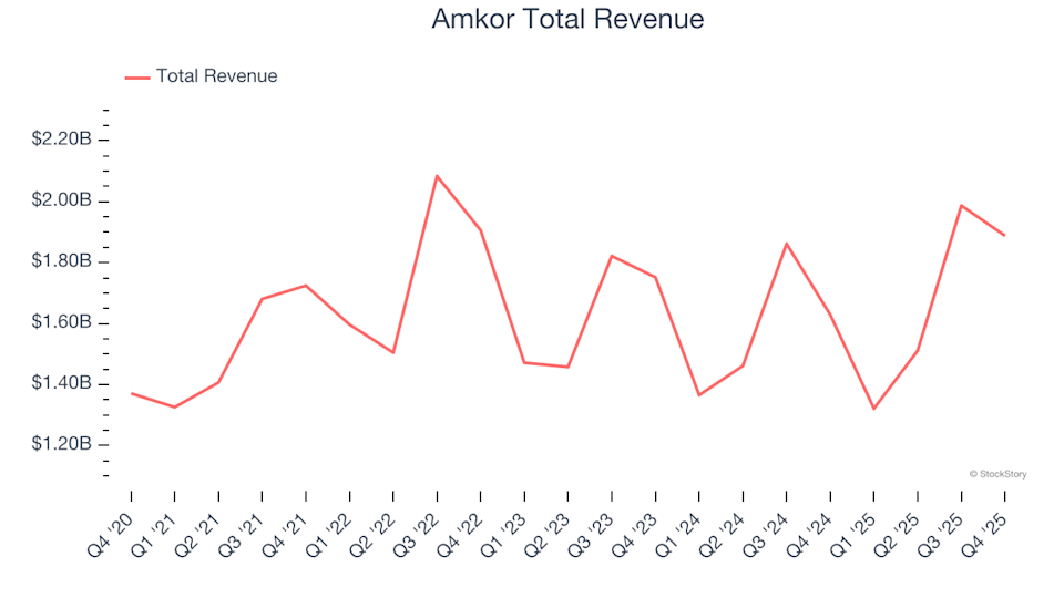 Spotting Top Performers: Amkor (NASDAQ:AMKR) and Semiconductor Manufacturing Shares in the Fourth Quarter
