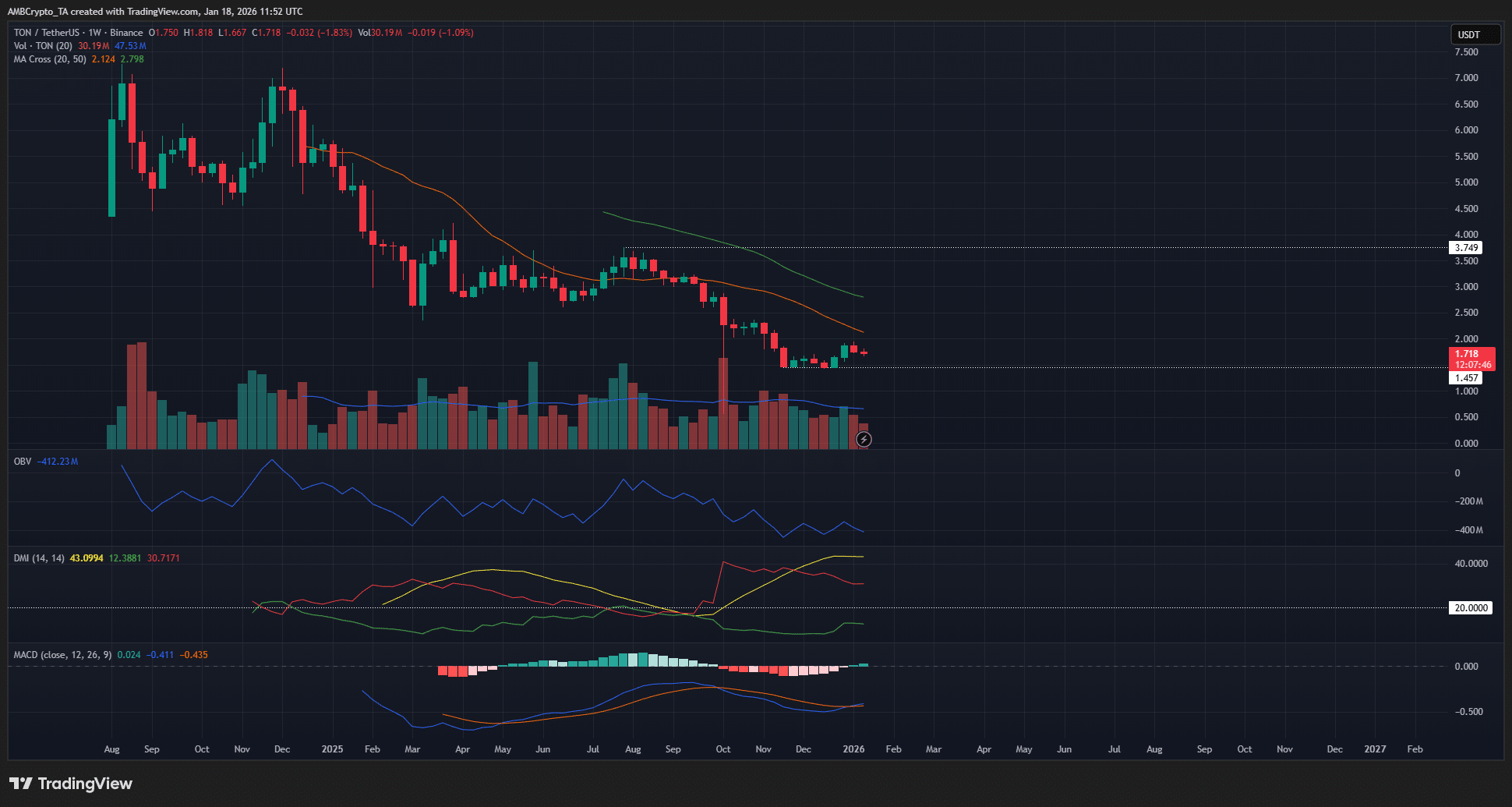Toncoin: How profit-taking pressure can cap TON’s rally