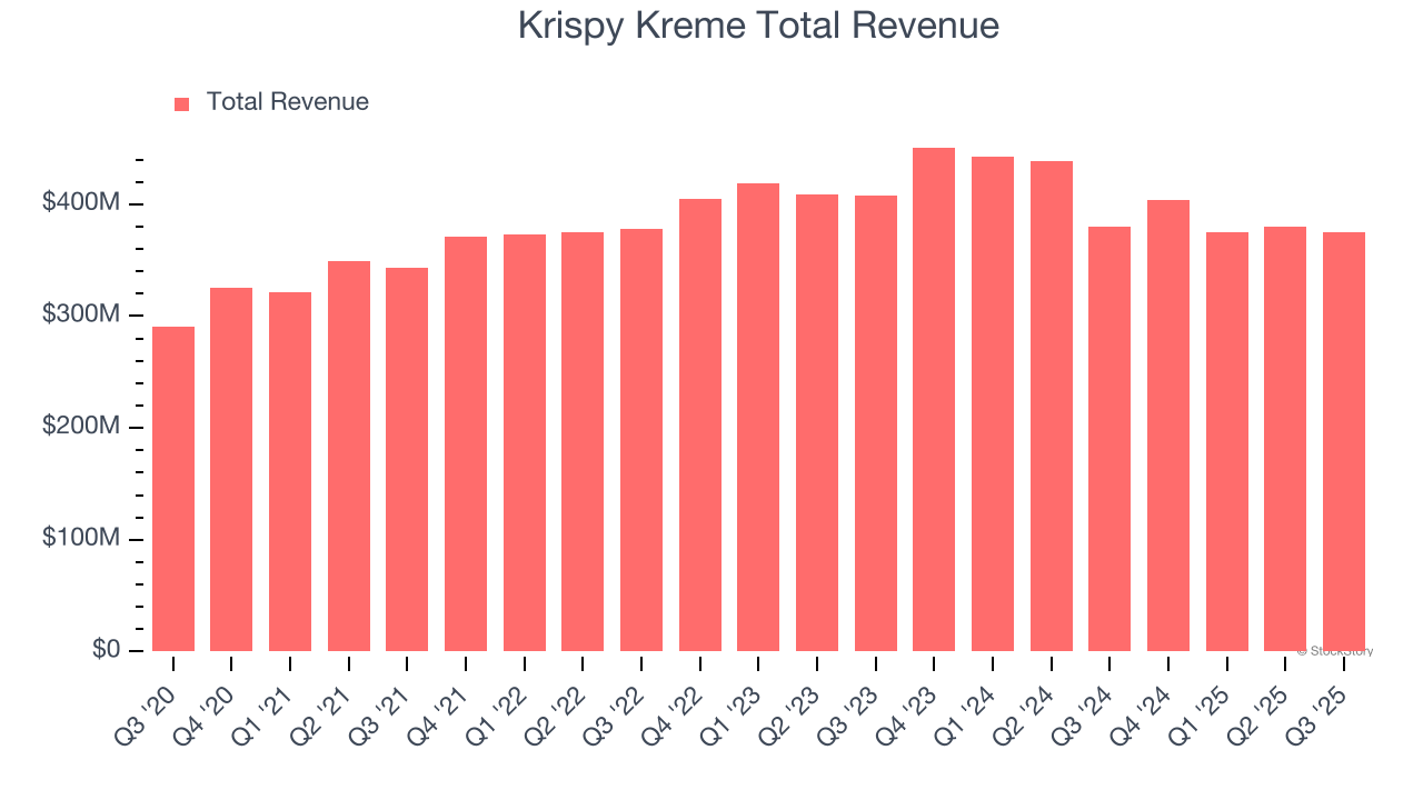 Krispy Kreme (DNUT) To Report Earnings Tomorrow: Here Is What To Expect image 1