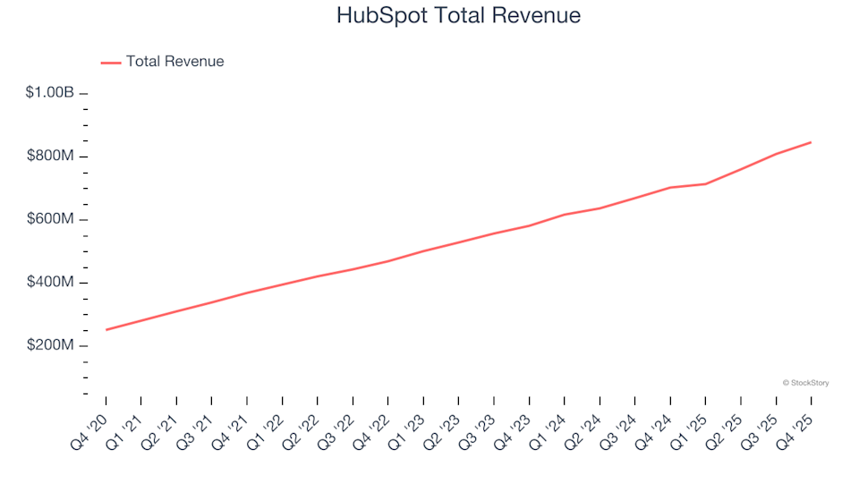 Sales Software Stocks Q4 Results: HubSpot (NYSE:HUBS) Delivers Strong Performance Across the Board