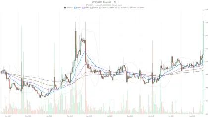 GoPlus Security crypto RSI hits 84.97 as broader market stays in Fear