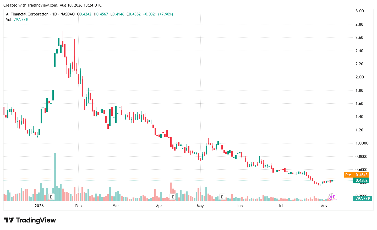 Связанная с Трампом AI Financial продала основной бизнес Prime Delta