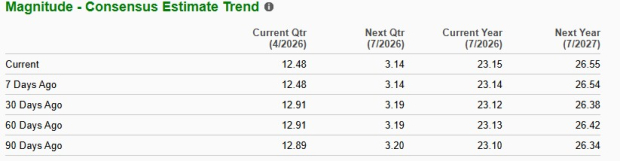 Intuit earnings estimate chart