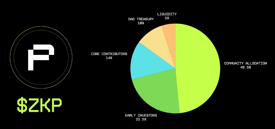 zkPass 空投和上线日期公布：ZKP 代币上线后价格会达到 1 美元吗？  image 1