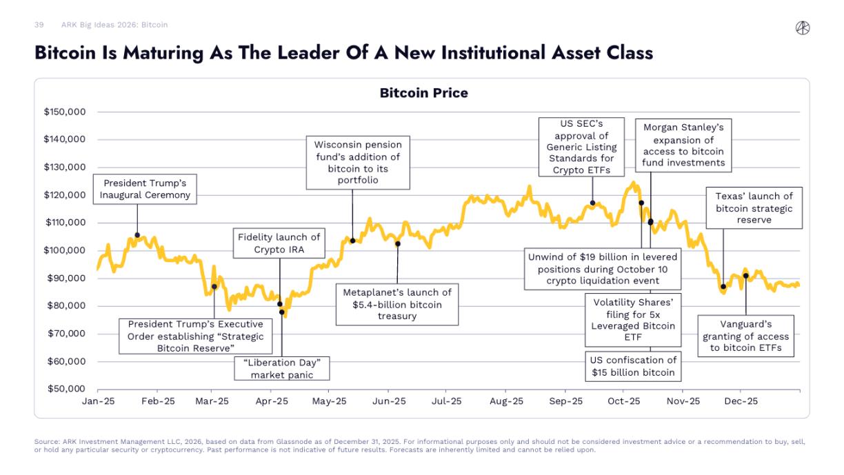 木头姐看Crypto：ARK 2026 Big Ideas 报告| Bitget 资讯
