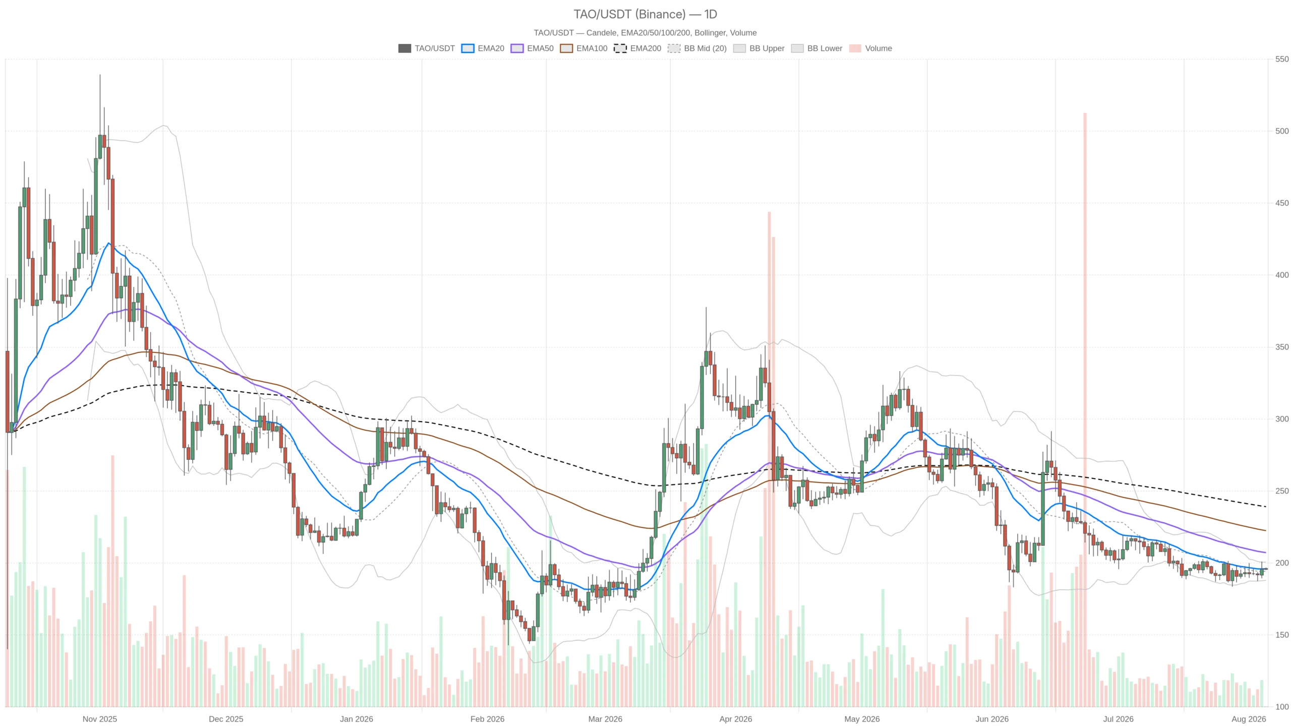 Bittensor Crypto Stalls at $196 as Hourly Bounce Fights Daily Downtrend
