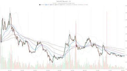 Bittensor Crypto Stalls at $196 as Hourly Bounce Fights Daily Downtrend