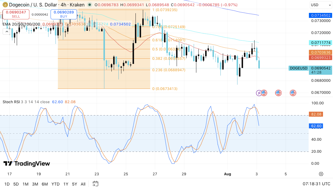 Meme Coins Price Prediction: Dogecoin, Shiba Inu, MemeCore
