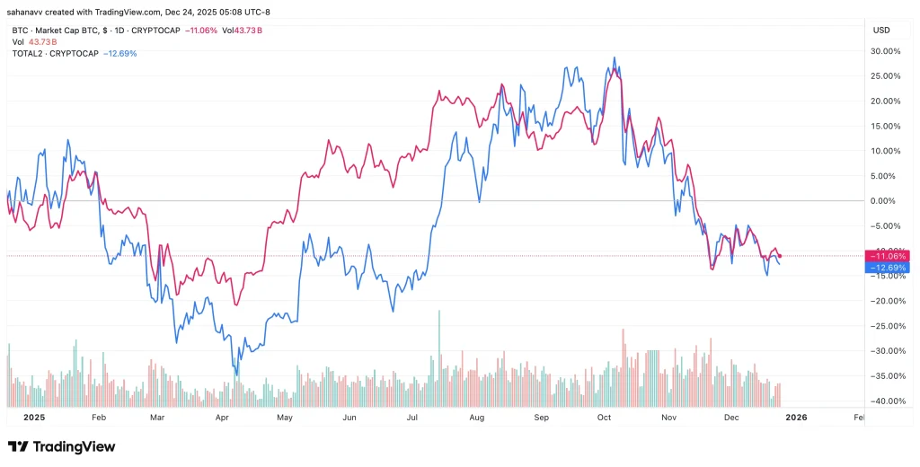 BTC價格持穩，山寨幣下跌——資金是否正在回流至Bitcoin？ image 0