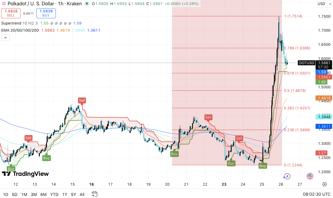 Polkadot Price Prediction: DOT Breaks Key Range, Bulls Target $1.75 image 2