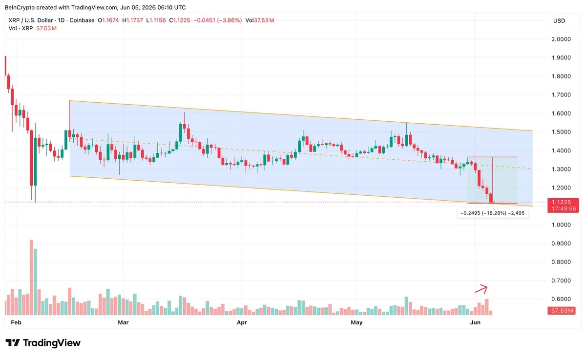 One Record Funding Spike Sent XRP Price Tumbling, but Dip Buying Surged 610% image 1