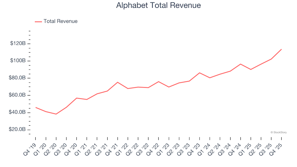 Q4 Overview: Alphabet (NASDAQ:GOOGL) Compared to Other Consumer Internet Equities image