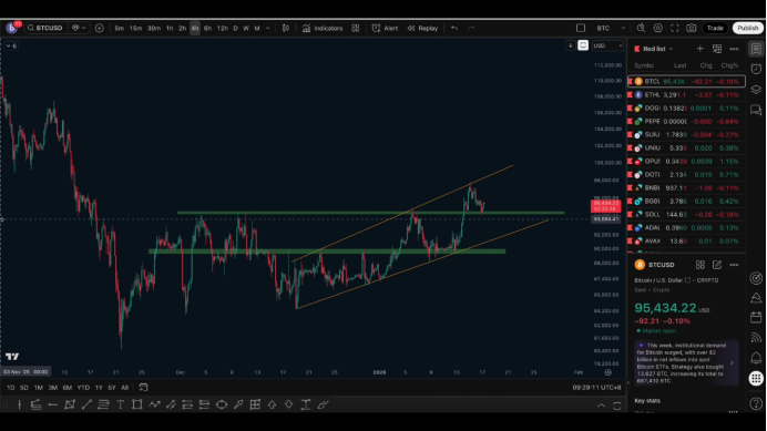 1.17行情复盘：94,000支撑成关键，中长线方向逐步明朗