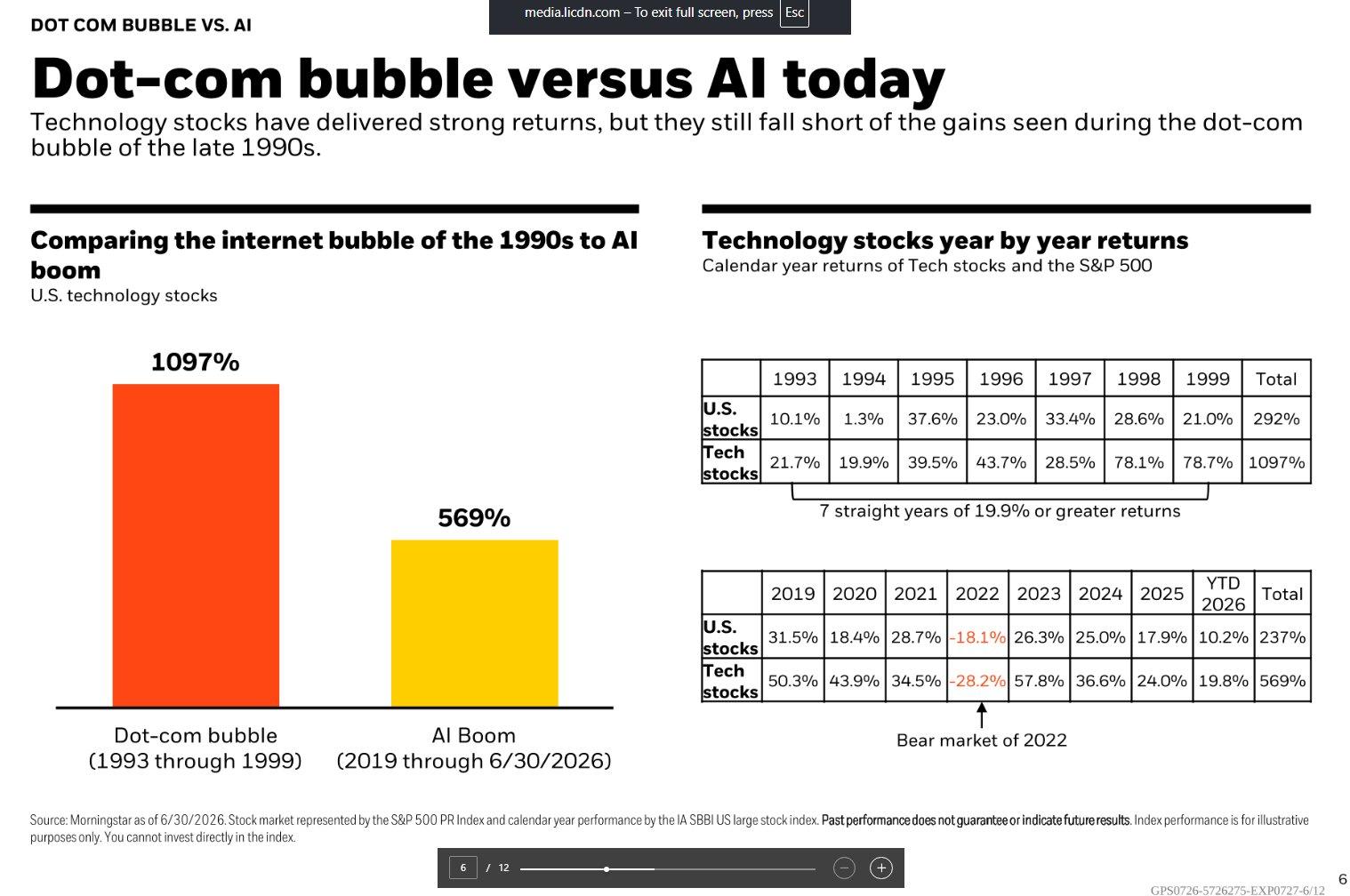 贝莱德报告:本轮 AI 行情涨到了 2000 年互联网泡沫的「半山腰」,一个指标已亮红灯 image 0