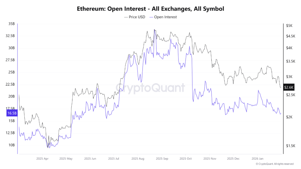 Preço do Ethereum mostra risco crescente de alavancagem à medida que a participação do mercado diminui