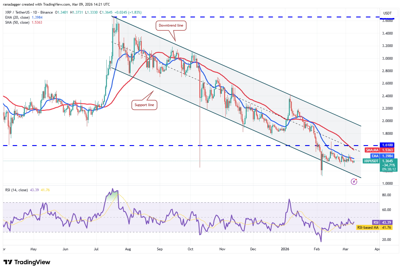Price predictions 3/9: SPX, DXY, BTC, ETH, BNB, XRP, SOL, DOGE, ADA, BCH image 6