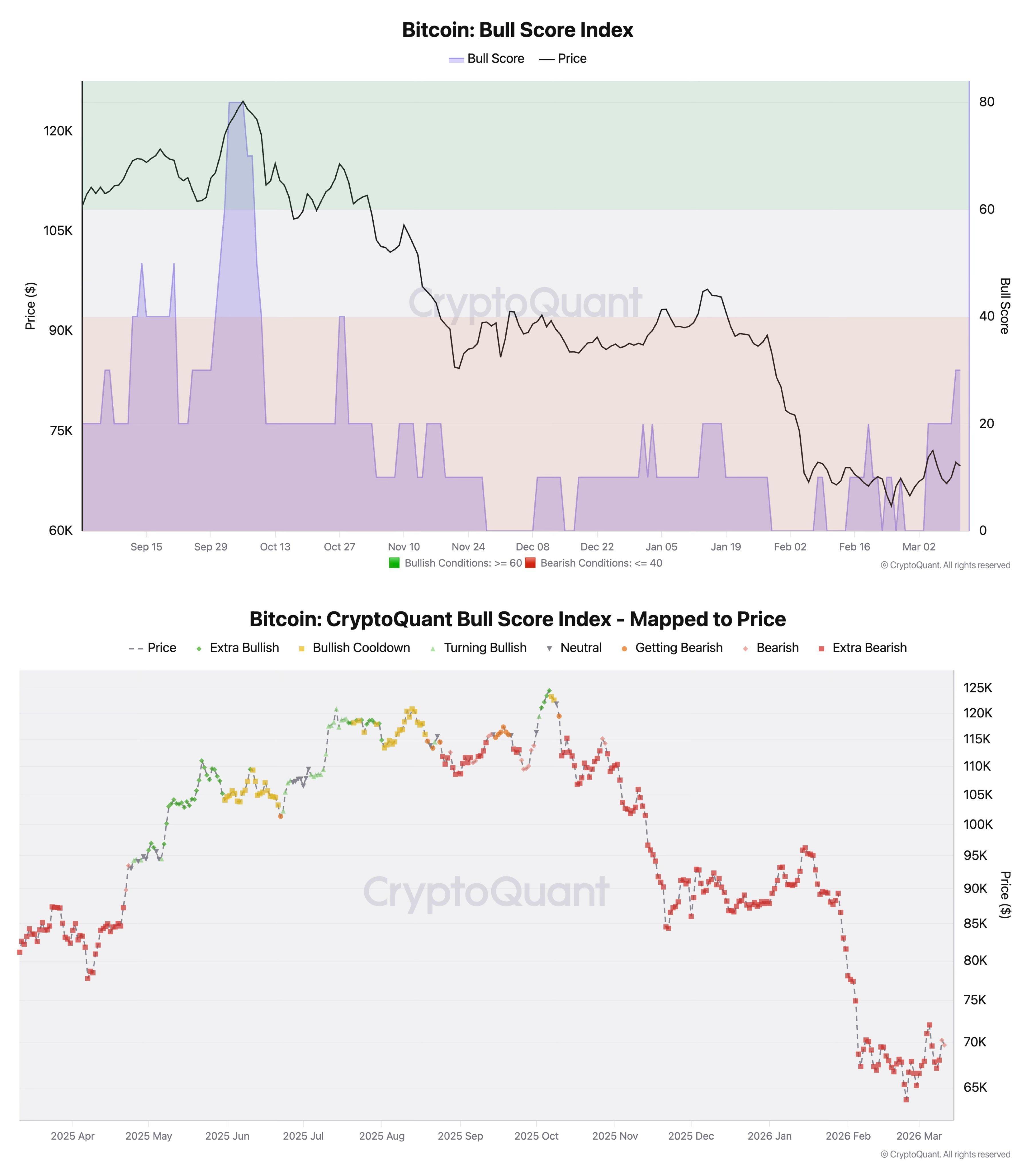 Bitcoin Bull Score Surges To 30, Exits 'Extra Bearish' Zone image 1