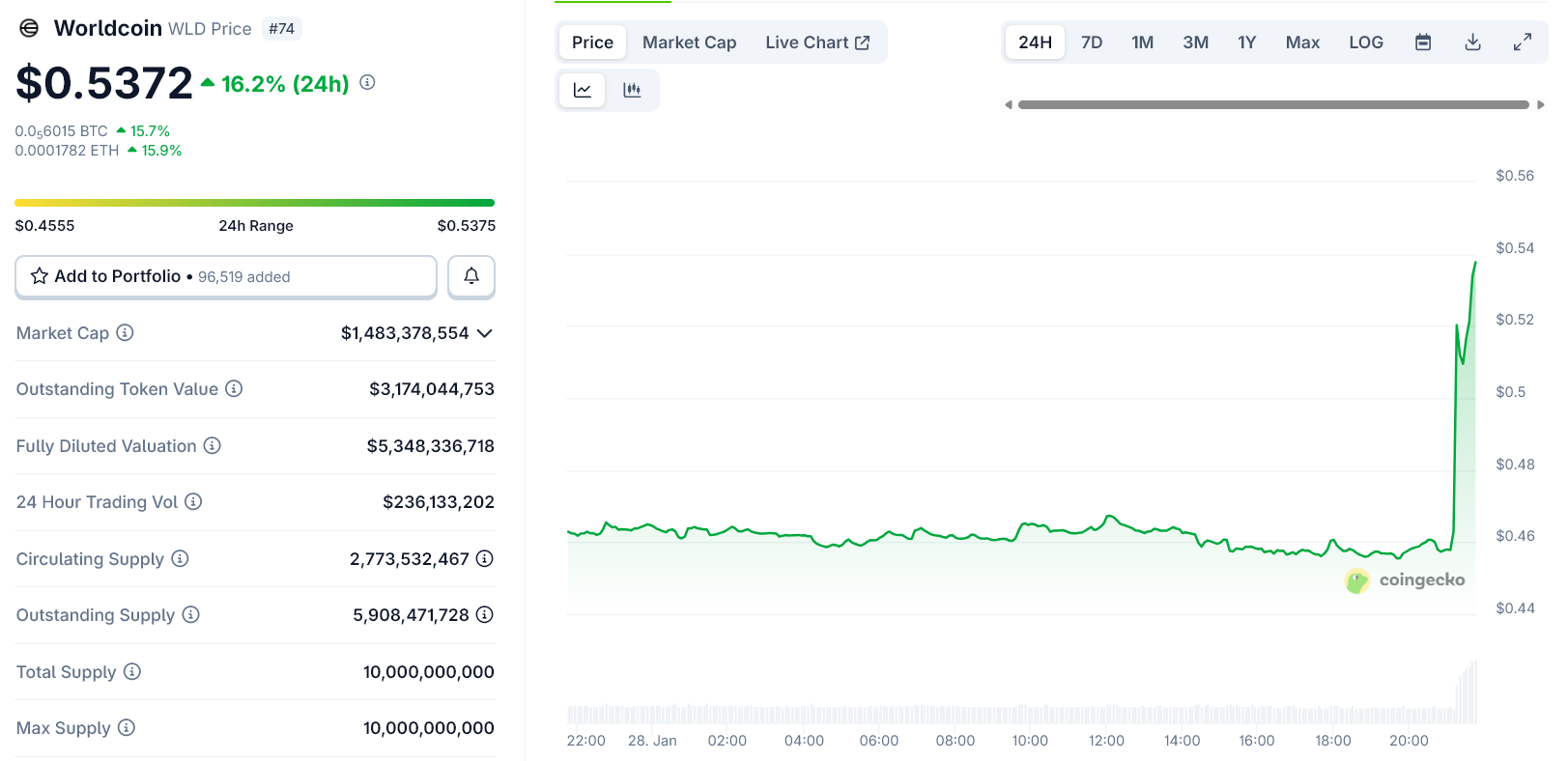 Worldcoin Jumps 16% After Report OpenAI Is Exploring Proof of Personhood image 2