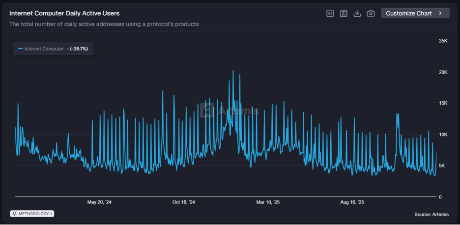 DFINITY操刀ICP“经济手术”：欲砍70%通胀率，如何打破“天亡”魔咒？ image 4