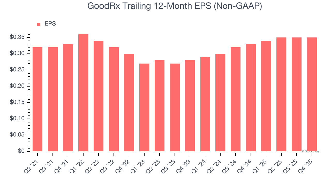 GoodRx's (NASDAQ:GDRX) Q4 CY2025 Sales Top Estimates But Stock Drops 11.8% image 5