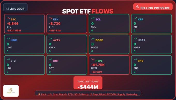 صناديق الاستثمار المتداولة في العملات المشفرة تتكبد خسائر بقيمة 440 مليون دولار مع عودة تدفقات الأموال إلى خارج سوق البيتكوين والإيثر image 1