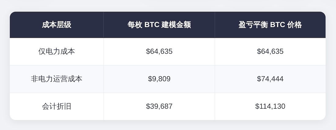 Riot 财报拆解：当 BTC 跌破$74K ，矿工连电费都回不来 image 1