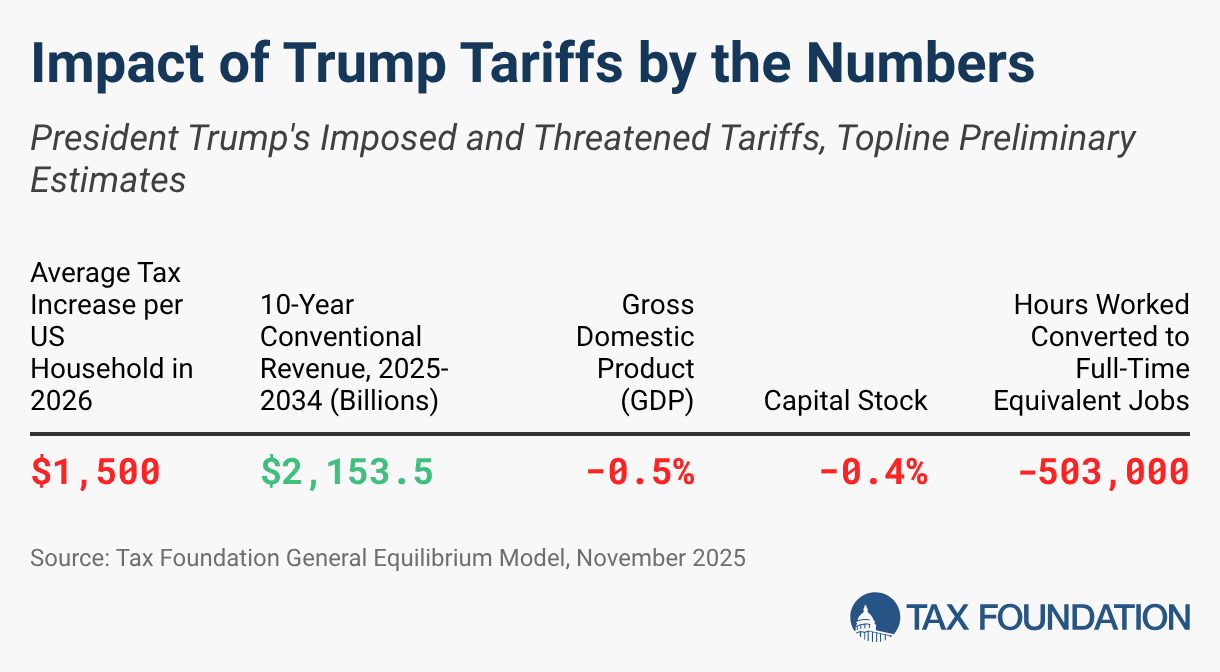 米国、トランプのおかげで前年比234%急増し、2640億ドルの関税を徴収 image 0