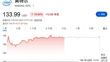 任命前SK海力士CEO领导封装业务，英特尔股价大涨10%创新高 