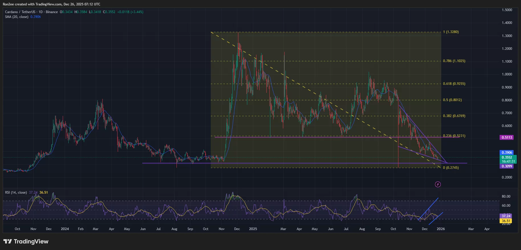  Cardano price flashes bullish reversal signal while TVL, stablecoin supply drop 