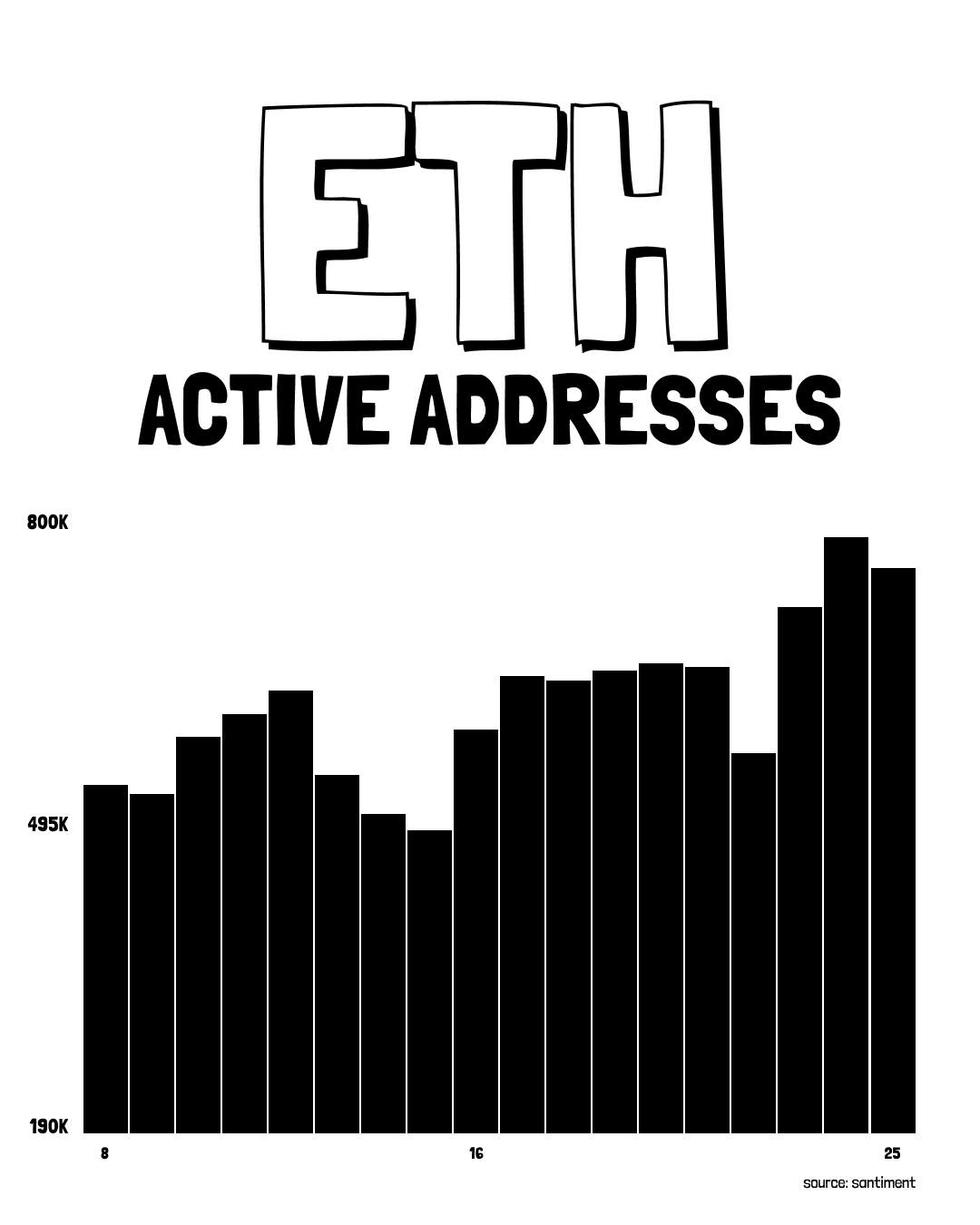 Ethereum (ETH) Network Activity Surges — Could This Fractal Setup Signal a Rebound?
