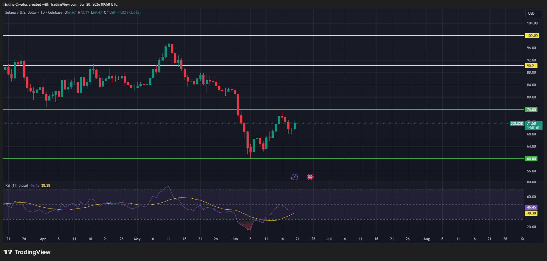 Solana (SOL) Price Prediction: Can SOL Reclaim $76 and Target $90 — or Is $60 Back in Play? image 3