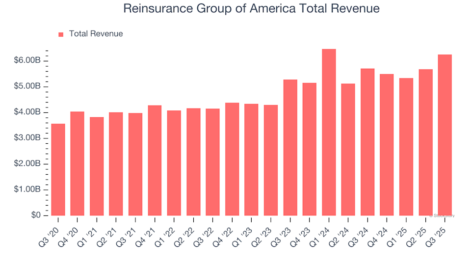 Reinsurance Group of America (RGA) Will Announce Earnings Tomorrow: Here’s What You Should Know image