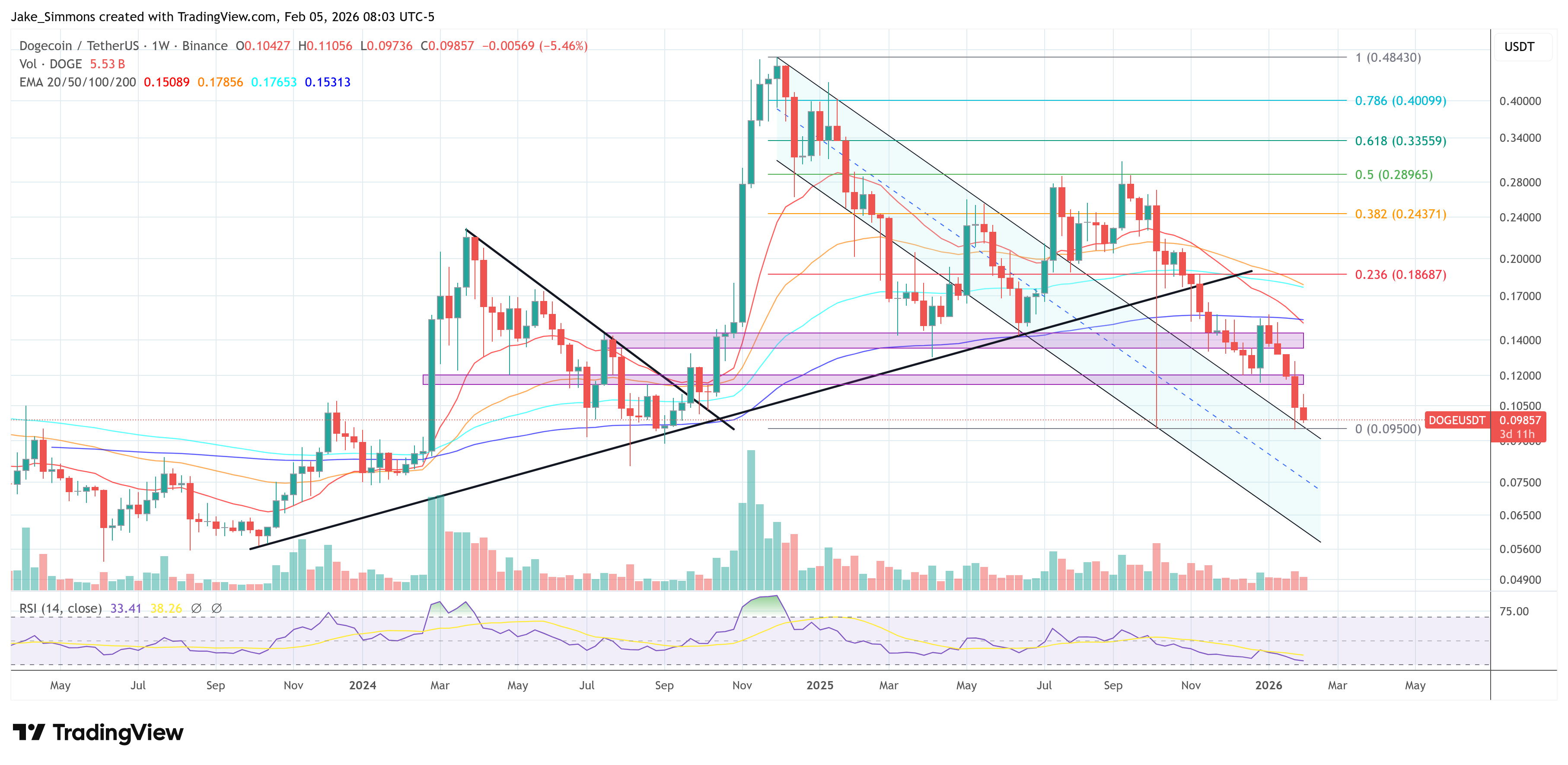 Dogecoin At ‘Cycle Reset’: Analyst Maps 5,500% Extension Toward $4 image 3