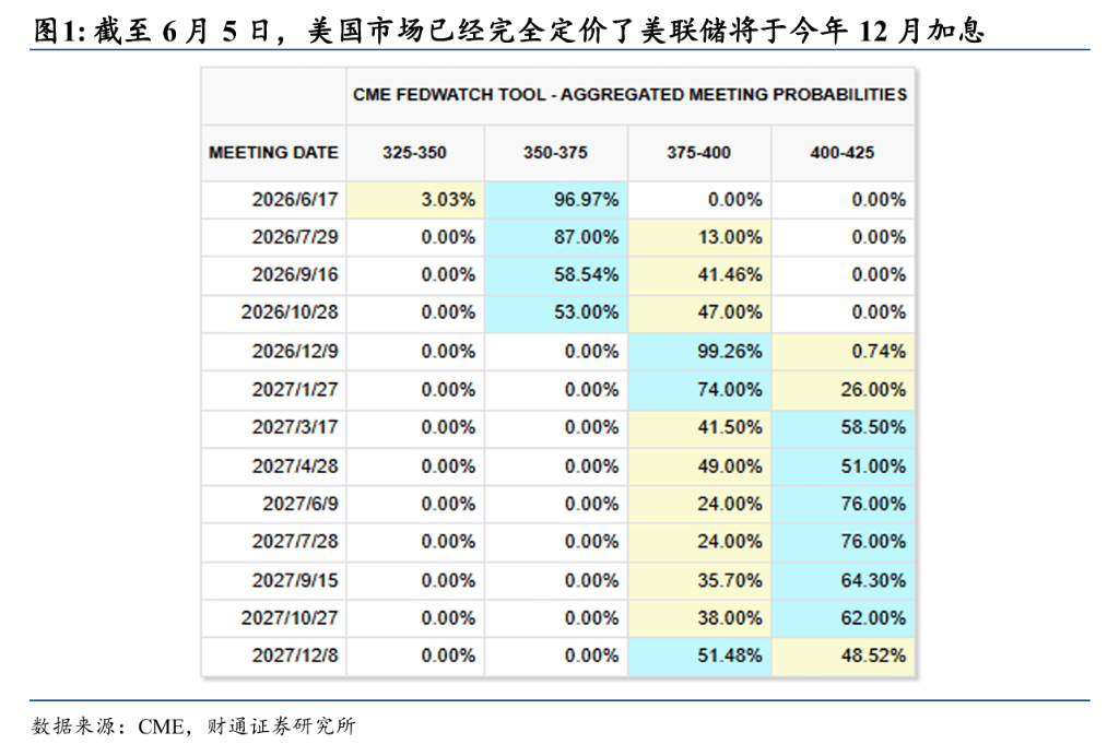 市场“自己吓自己”?经济K型分化严峻,美联储凭什么加息? image 0